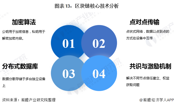 图表13:区块链核心技术分析