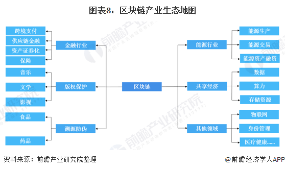 图表8:区块链产业生态地图