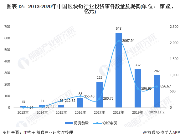 图表12:2013-2020年中国区块链行业投资事件数量及规模(单位：家起，亿元)