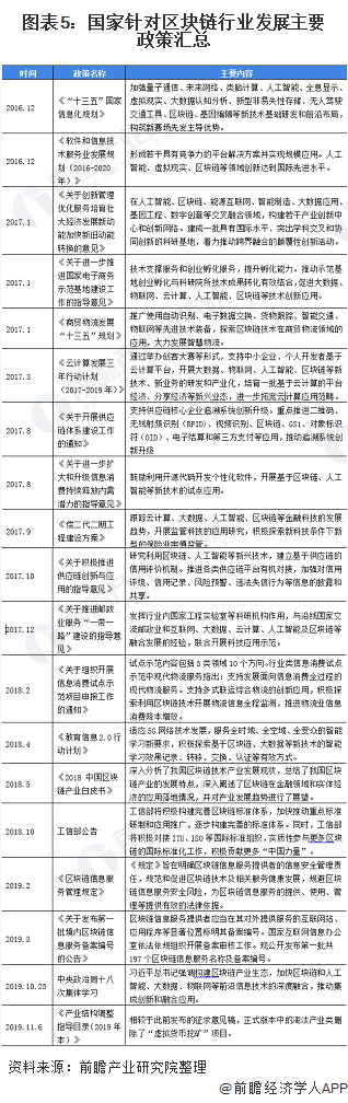 图表5:国家针对区块链行业发展主要政策汇总