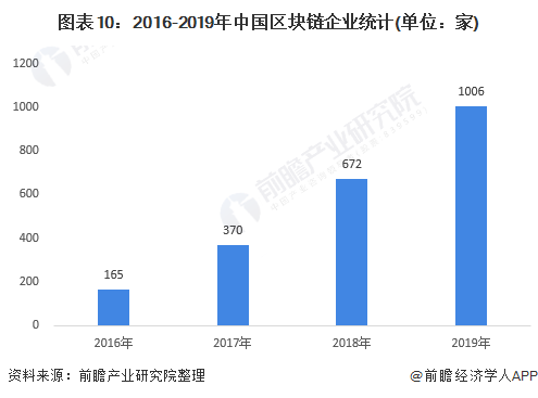 图表10:2016-2019年中国区块链企业统计(单位：家)