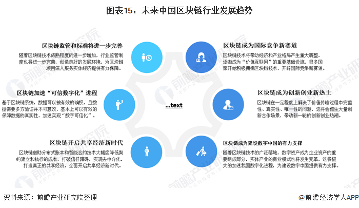 图表15:未来中国区块链行业发展趋势