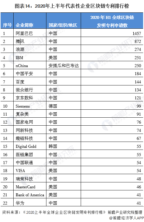 图表14:2020年上半年代表性企业区块链专利排行榜