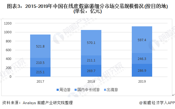 图表3:2015-2019年中国在线度假旅游细分市场交易规模情况(按目的地)(单位：亿元)