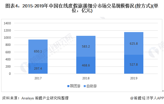 图表4:2015-2019年中国在线度假旅游细分市场交易规模情况(按方式)(单位：亿元)