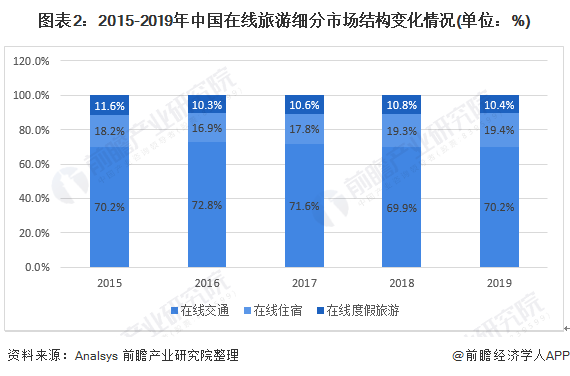 图表2:2015-2019年中国在线旅游细分市场结构变化情况(单位：%)