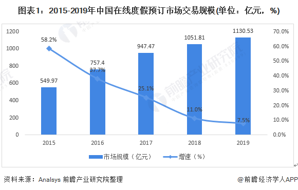 图表1:2015-2019年中国在线度假预订市场交易规模(单位：亿元，%)