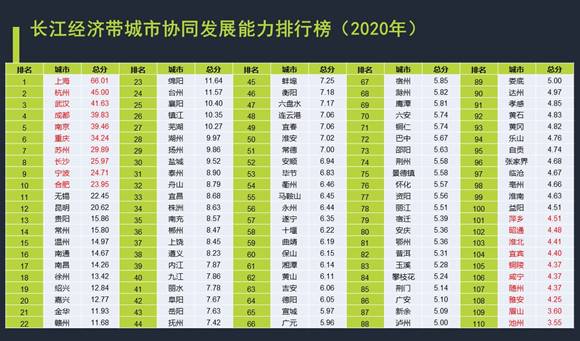 上海连续6年排第一！长江经济带城市协同发展能力指数（2020）发布