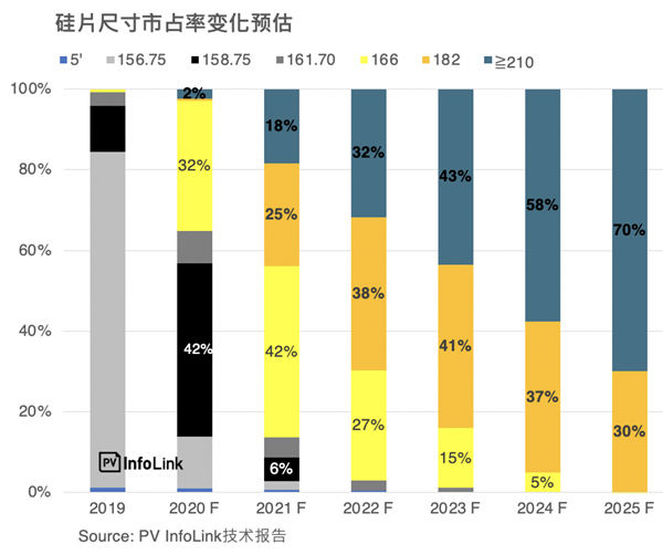 光伏硅片尺寸之争白热化 210尺寸或在5年内实现逆转