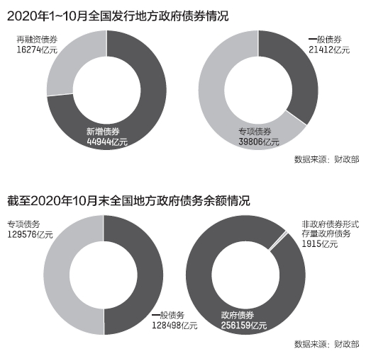 地方债未来五年改革方向 财政部划出两项重点