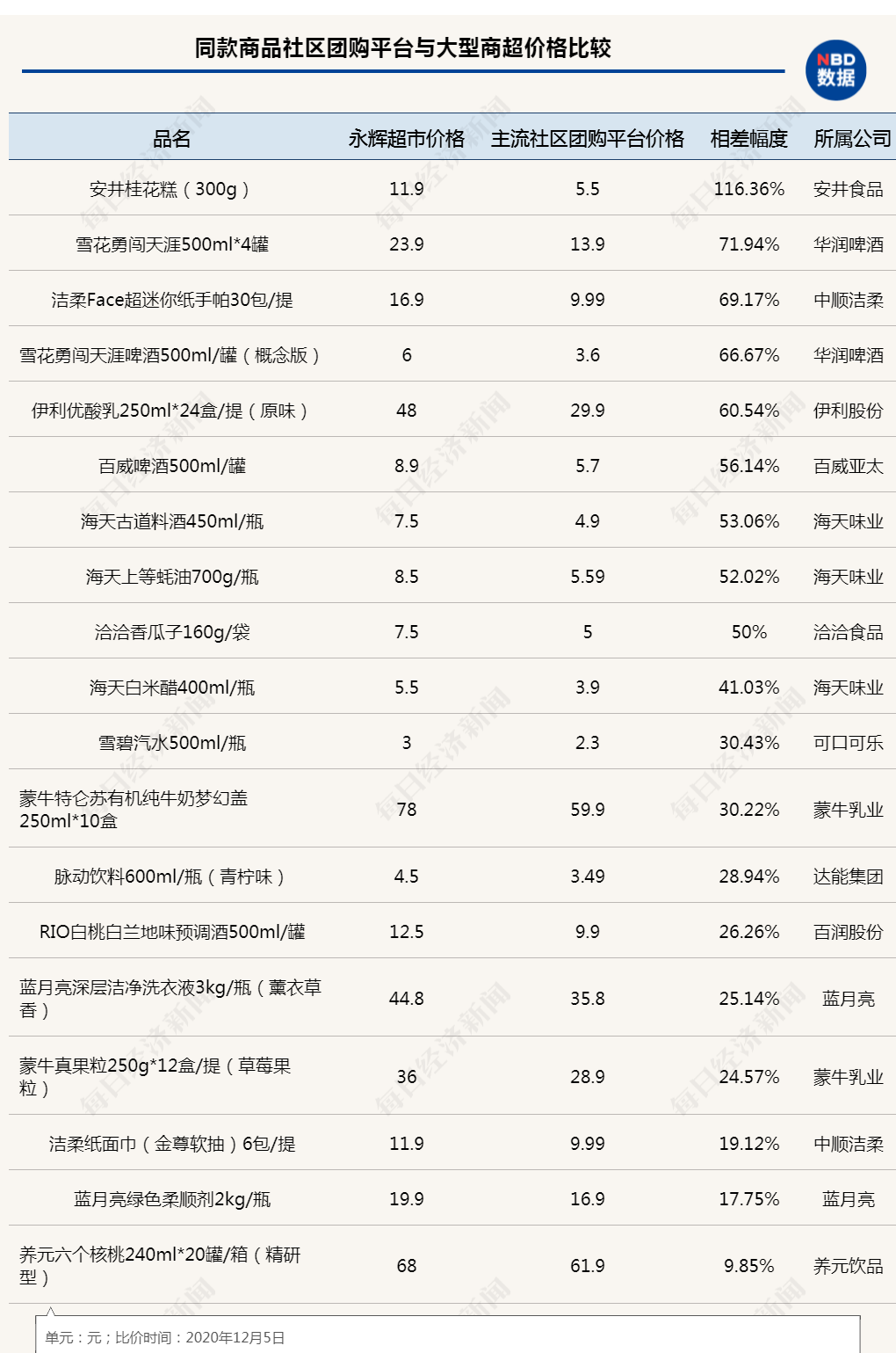 社区团购补贴大战 消费品公司左右为难：罚款断货还是拥抱合作？