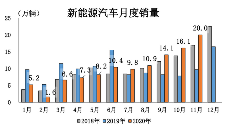 销量，新能源汽车销量