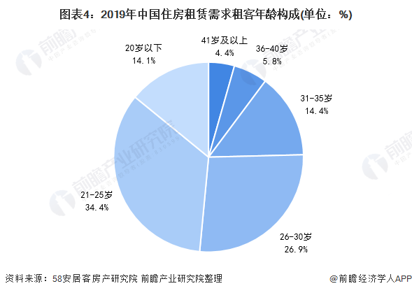 图表4:2019年中国住房租赁需求租客年龄构成(单位：%)