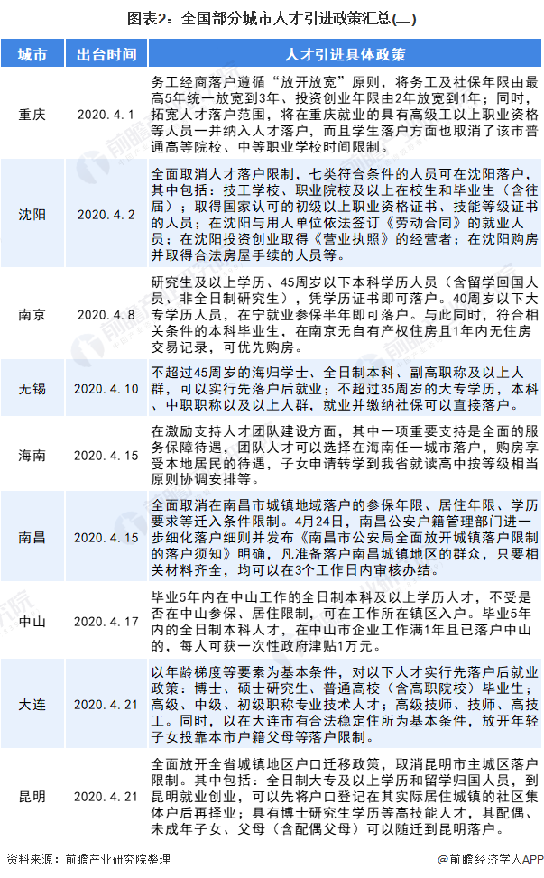 图表2:全国部分城市人才引进政策汇总(二)