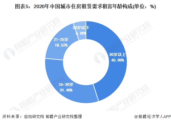 图表5:2020年中国城市住房租赁需求租客年龄构成(单位：%)
