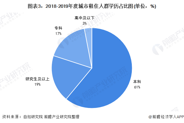 图表3:2018-2019年度城市租住人群学历占比图(单位：%)