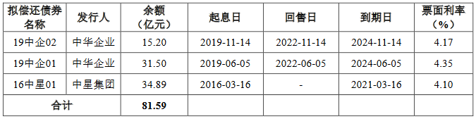 中华企业74.25亿元公司债券在上交所提交注册-中国网地产