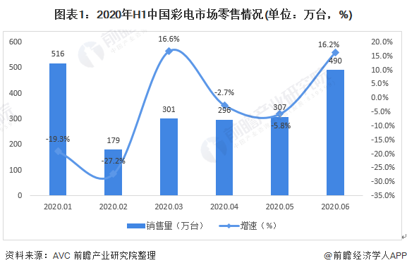 图表1:2020年H1中国彩电市场零售情况(单位：万台，%)