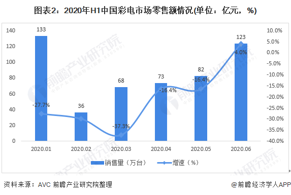 图表2:2020年H1中国彩电市场零售额情况(单位：亿元，%)