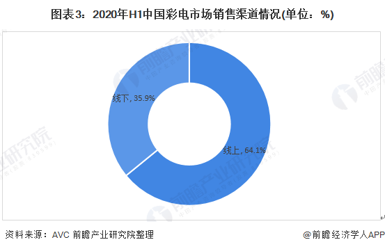 图表3:2020年H1中国彩电市场销售渠道情况(单位：%)