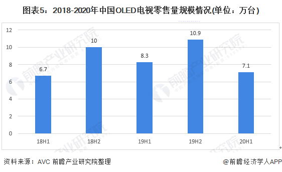 图表5:2018-2020年中国OLED电视零售量规模情况(单位：万台)