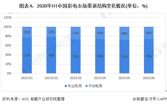 图表4:2020年H1中国彩电市场渠道结构变化情况(单位：%)