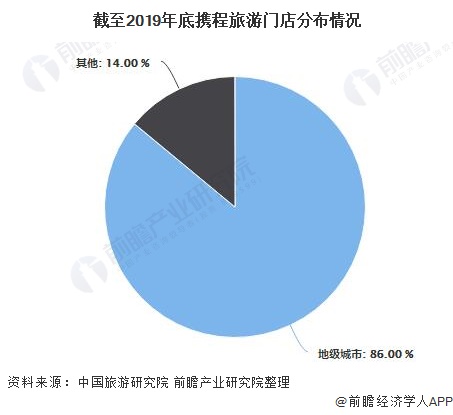 截至2019年底携程旅游门店分布情况