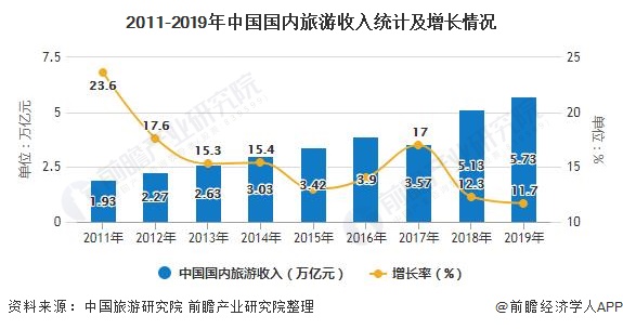 2011-2019年中国国内旅游收入统计及增长情况