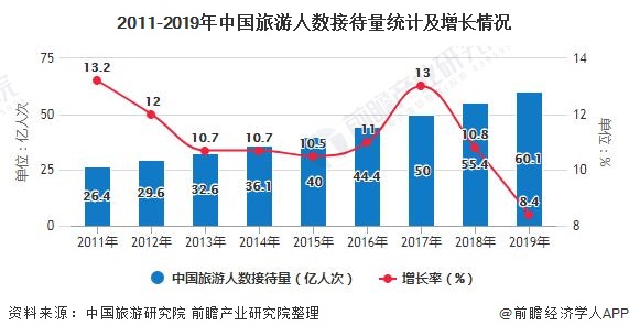 2011-2019年中国旅游人数接待量统计及增长情况