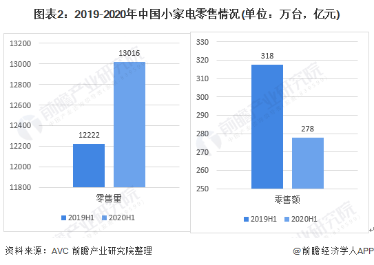 图表2:2019-2020年中国小家电零售情况(单位：万台，亿元)