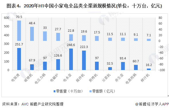 图表4:2020年H1中国小家电全品类全渠道规模情况(单位：十万台，亿元)