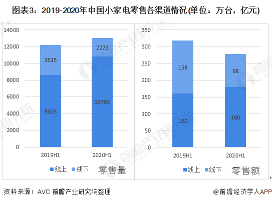 图表3:2019-2020年中国小家电零售各渠道情况(单位：万台，亿元)