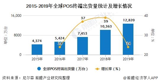 2015-2019年全球POS终端出货量统计及增长情况