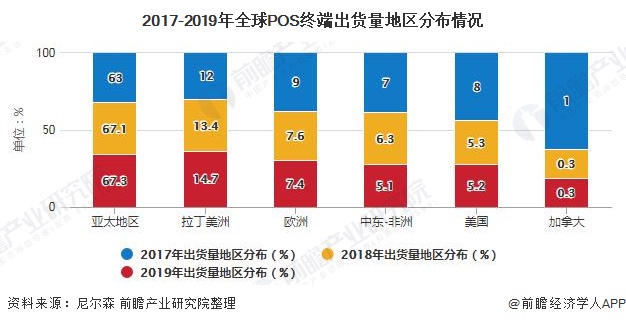 2017-2019年全球POS终端出货量地区分布情况