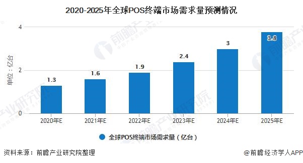 2020-2025年全球POS终端市场需求量预测情况