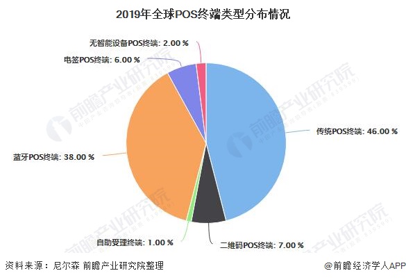 2019年全球POS终端类型分布情况