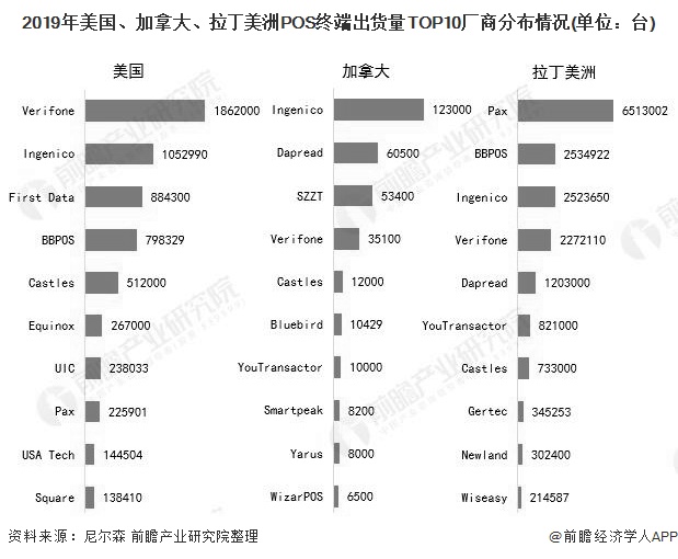 2019年美国、加拿大、拉丁美洲POS终端出货量TOP10厂商分布情况(单位：台)