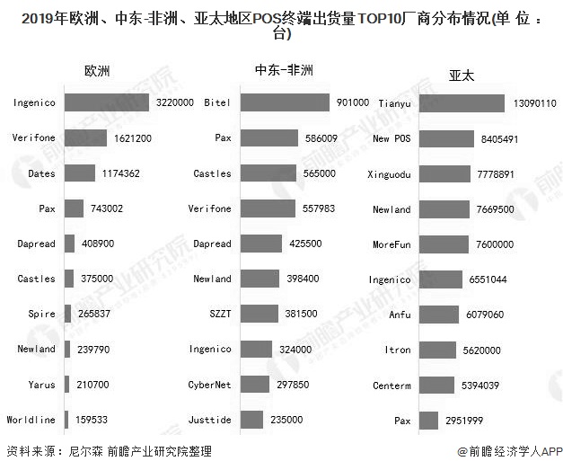 2019年欧洲、中东-非洲、亚太地区POS终端出货量TOP10厂商分布情况(单位：台)