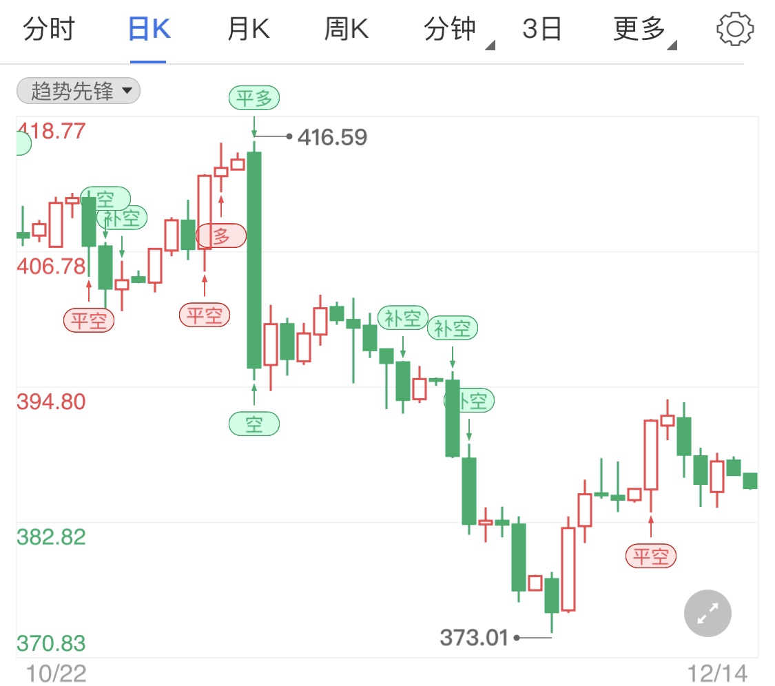 纸黄金周初承压回调 