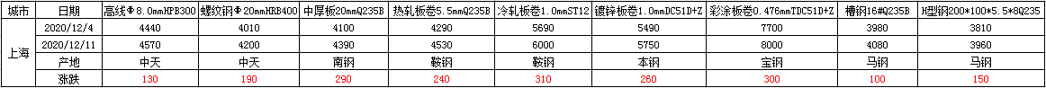 上海钢市周评：价格大幅上涨 成交整体一般（2020.12.4--12.11）