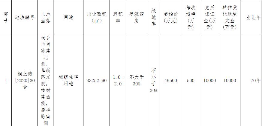 匠心房地产6.65亿元竞得嘉兴桐乡1宗住宅用地 匠心房地产6.65亿元竞得嘉兴桐乡1宗住宅用地