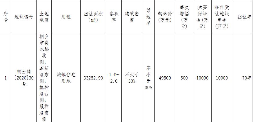 匠心房地产6.65亿元竞得嘉兴桐乡1宗住宅用地 