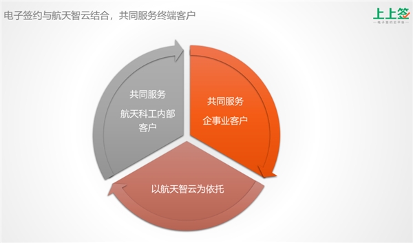 上上签电子签约出席2020智能协同云论坛 电子合同加速全行业渗透