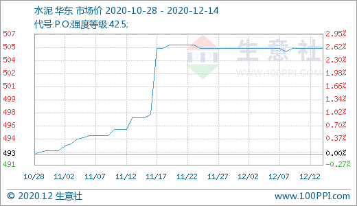 供需拉锯  华东地区水泥行情震荡盘整