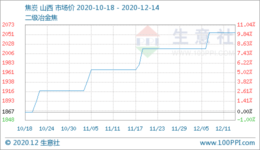 焦炭产品行情分析