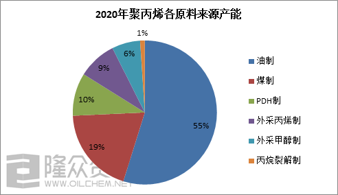 聚丙烯2020年投产统计及2021年投产计划