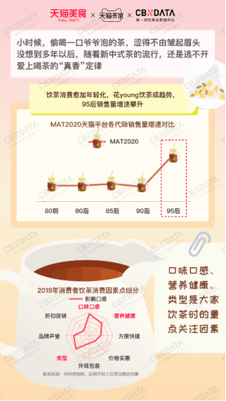 消费迭代背景下，年轻人爱喝怎样的新中式茶？