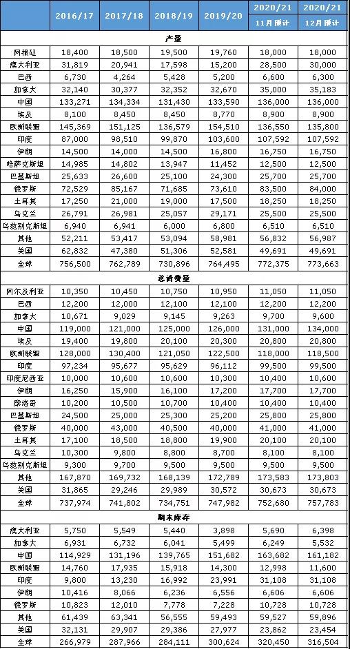 美农12月报告：2020/21年度中国小麦进口再创新高