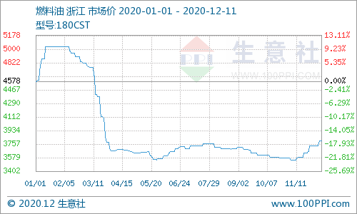 国内燃料油180CST价格小幅上涨(12.7-12.11)