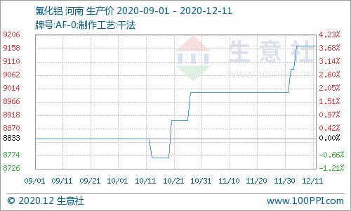 萤石价格走势暂稳  氟化铝价格持稳运行